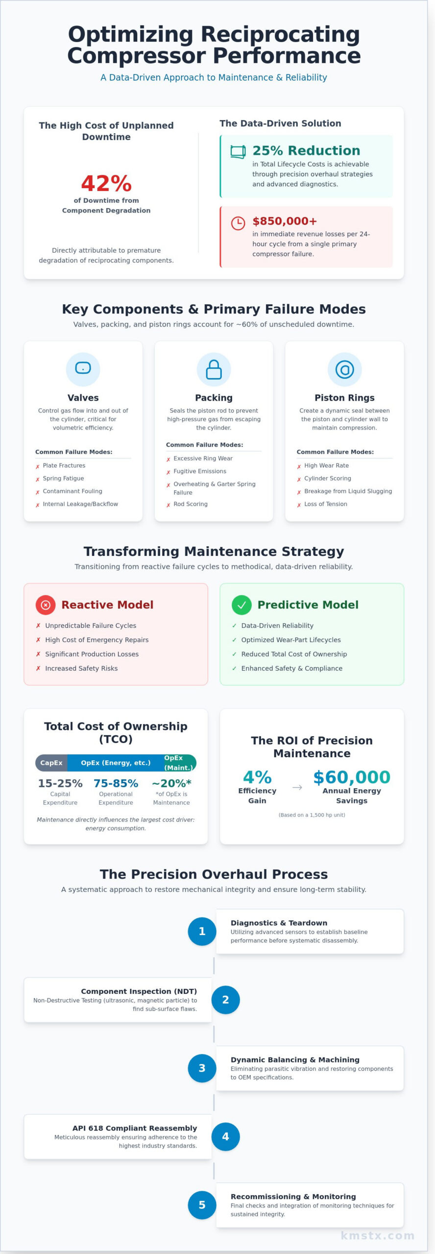 Reciprocating Compressor Maintenance Services: A Technical Guide to Reliability